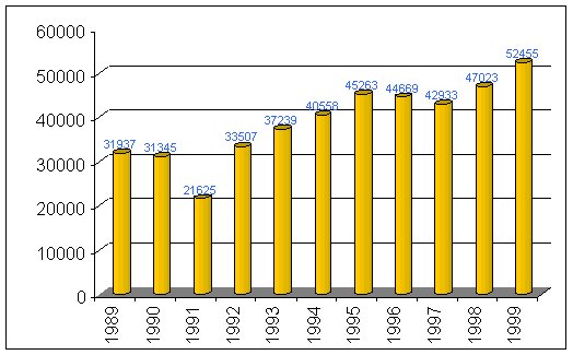 Evoluo dos Inscritos 89-99